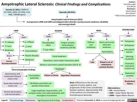 Amyotrophic Lateral Sclerosis: Clinical Findings and Complications ...