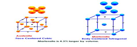 Change of crystal structure on transformation of austenite to... | Download Scientific Diagram