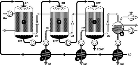 The design of 3-stage falling film evaporator as it was considered in... | Download Scientific ...