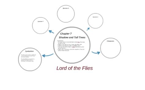 Lord of the Flies Chapter 7 by Gabe Mills-Connolly on Prezi