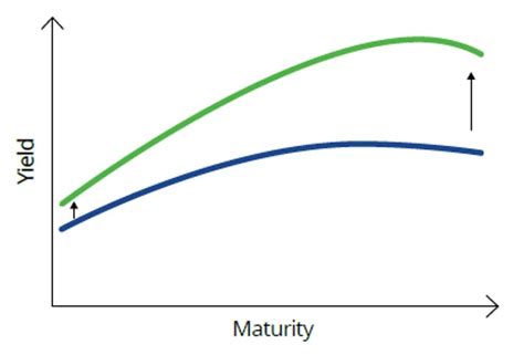 How to use fixed income to play the yield curve