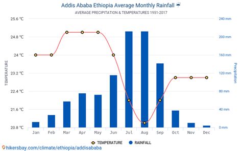 Data tables and charts monthly and yearly climate conditions in Addis ...