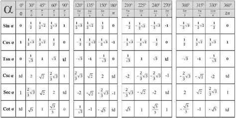 Sudut Sudut Istimewa Trigonometri dan Contoh Soal ~ Rumus Dasar Matematika