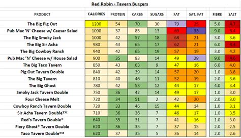 Red Robin - Nutrition Information and Calories (Full Menu)