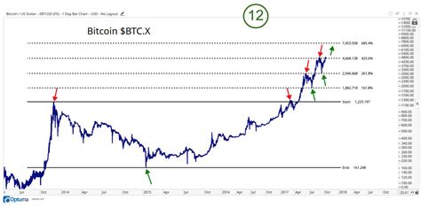 Bitcoin: Price Can Go Higher Than $6000, Chart Shows | Fortune Crypto