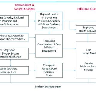 Conceptual Model of Washington's State Model (SIM) | Download Scientific Diagram