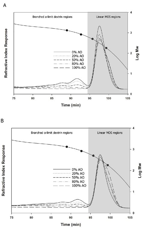 Figure 2 from Structure of branching enzyme- and amylomaltase modified starch produced from well ...