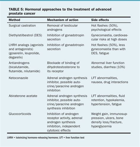 Management Of Prostate Cancer - Side Effects Of Hormone Treatment For ...