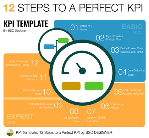 Full Guide to KPIs: Examples and Templates