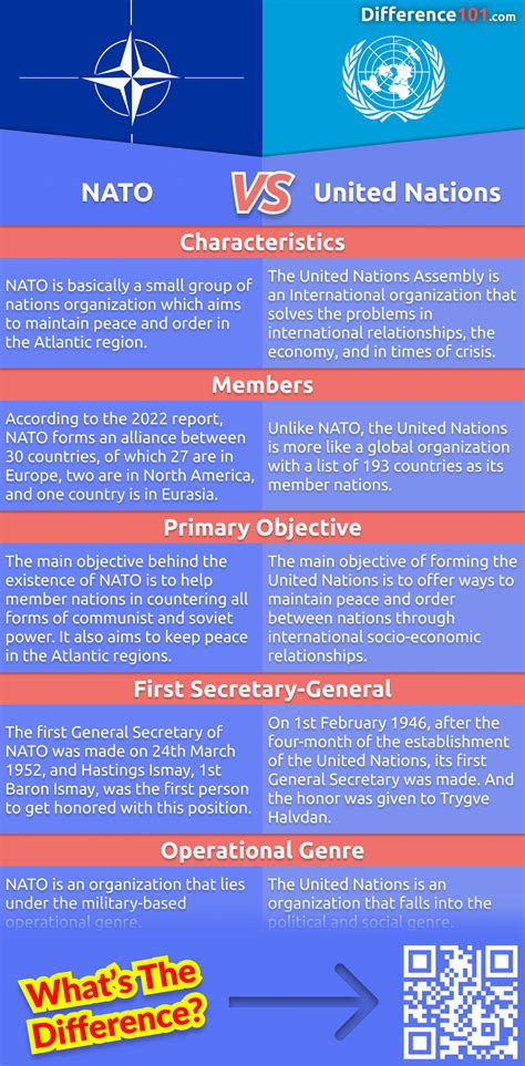 NATO vs. United Nations: 5 Key Differences, Pros & Cons, Similarities ...