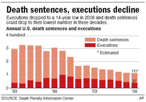 Fewer criminals being executed in U.S.