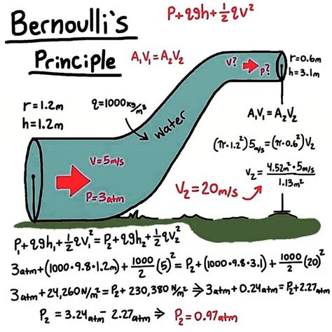 Bernoulli's principle in 2021 | Physics and mathematics, Engineering science, Physics classroom