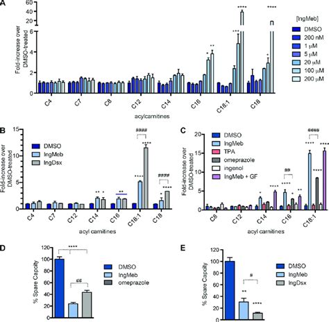 IngMeb and IngDsx block acylcarnitine metabolism and fatty acid... | Download Scientific Diagram