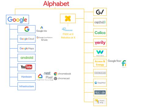 Alphabet's Next Billion-Dollar Business: 12 Industries To Watch | CB ...