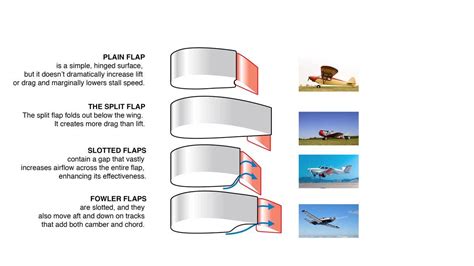 How It Works: Flaps - AOPA