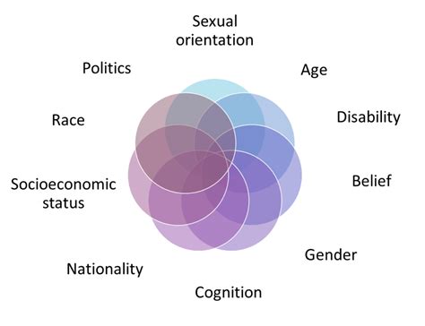 Intersectionality – What is it? – Parris Consulting