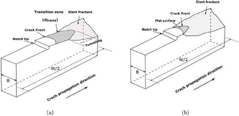 A schematic representation of the different ductile fracture surfaces ...