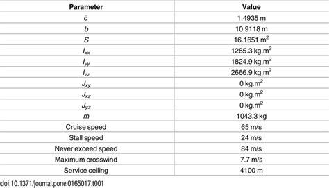 Mass, geometry parameters and performance specifications for Cessna 172 ...