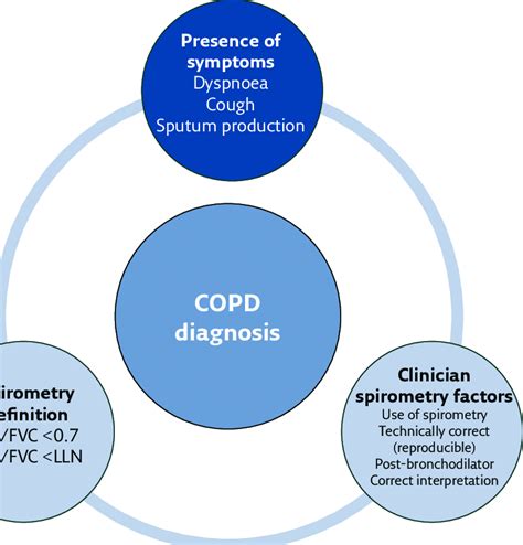 Components of a COPD diagnosis. | Download Scientific Diagram