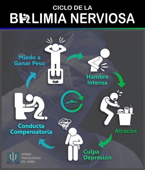 Bulimia Nerviosa | Síntomas, Causas y Características