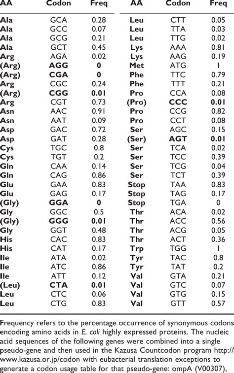 Amino Acid Codon Usage Table | Cabinets Matttroy