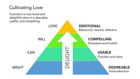 The Art of Emotion — Norman’s 3 Levels of Emotional Design | by Justin ...