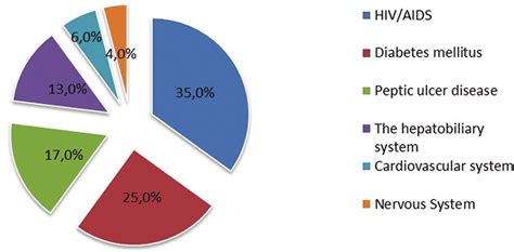 The structure of concomitant pathology in patients with MDR-TB. MDR-TB,... | Download Scientific ...