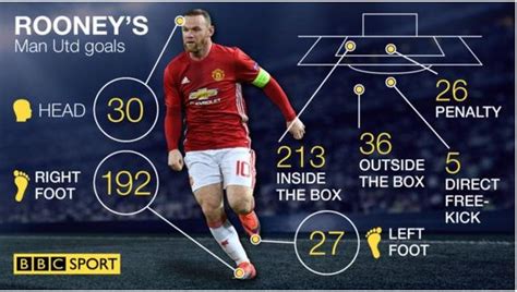 [BBC] The Numbers behind wayne Rooney's goals : r/reddevils