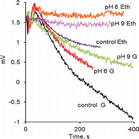 Changes of the pH of the medium with ethanol-H 2 O 2 (Eth) or glucose ...