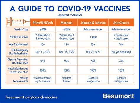 A Guide to the COVID-19 Vaccines | Beaumont Health