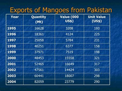 Pakistan Mango