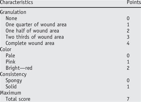 Wound score of the granulation tissue | Download Table