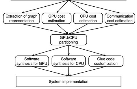 GPU/CPU co-design process | Download Scientific Diagram