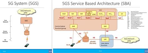 3GPP 5G Standards & Specifications