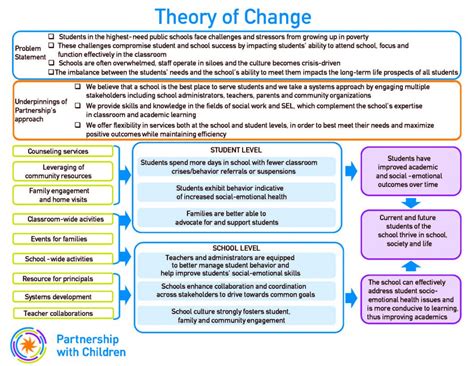 Theory of Change v. 3 – Partnership with Children