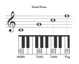 Learn Treble Clef Notes on Piano | Tips for Lines & Spaces