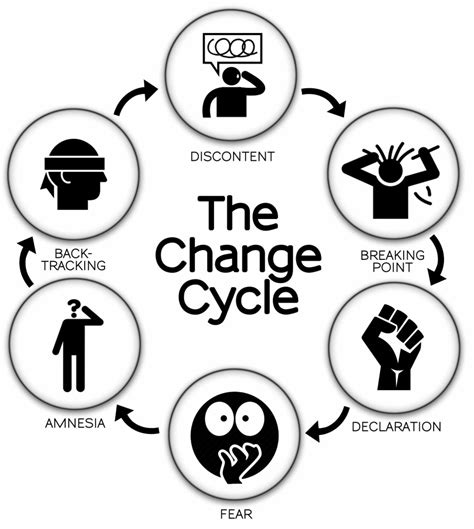 The Change Cycle » Transformation Coaching Magazine