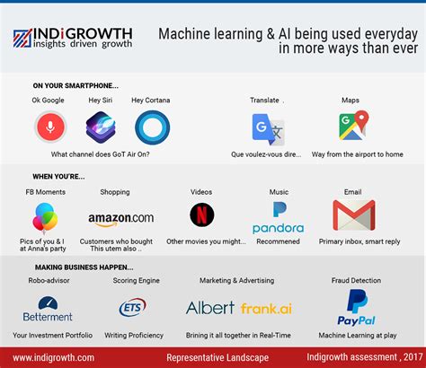 Machine Learning & AI – Everyday Applications (In Life & Business)