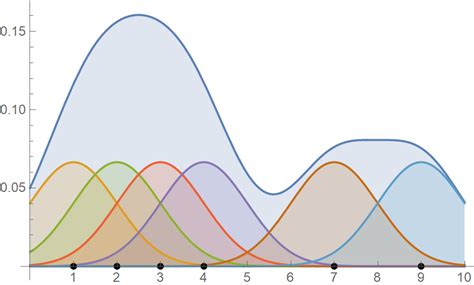 A gentle introduction to kernel density estimation | Let’s talk about science!