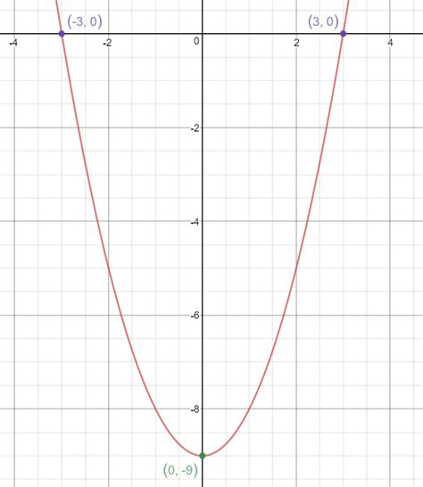 How do you graph y=x^2-9? | Socratic