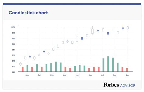 How To Read Stock Charts – Forbes Advisor