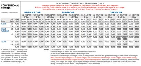 2022 Ford F-250 Towing Capacities | Let's Tow That!