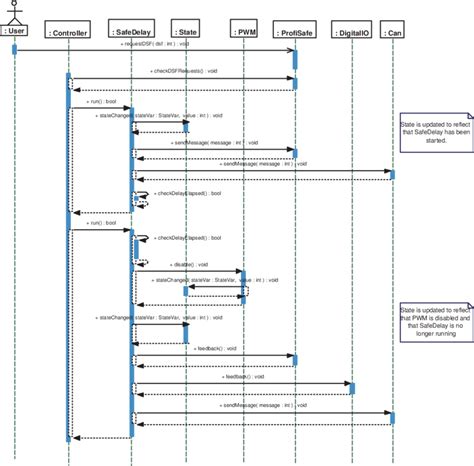 Example sequence diagram for the frequency converter software ...