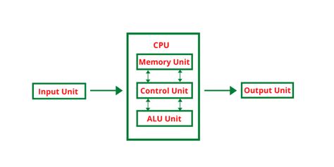 What Are The Components Of Computer System