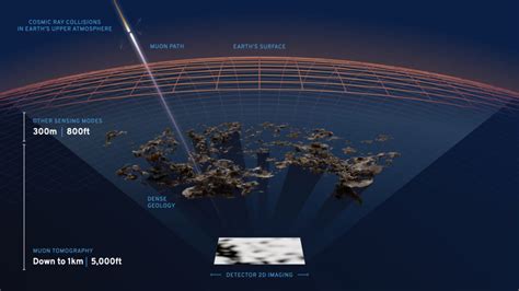 Muon Tomography for Subsurface Intelligence | Ideon Technologies