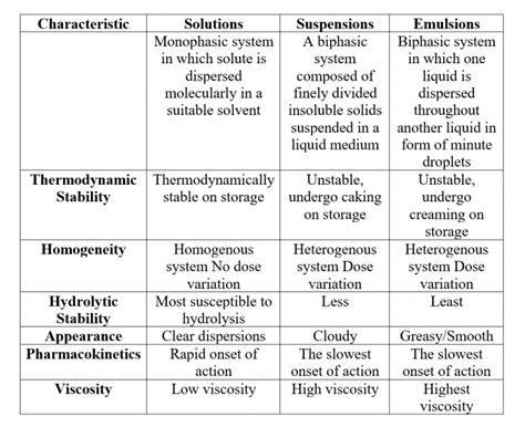 Liquid Dosage Forms - Solution Parmacy