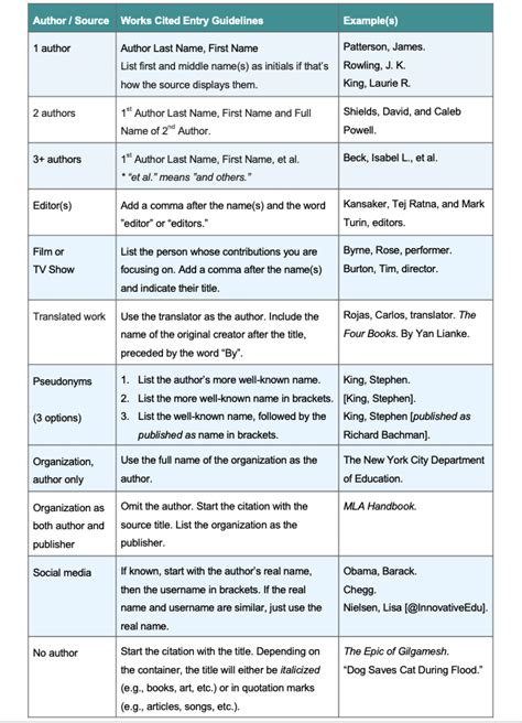 Learn How to Format an Author’s Name in MLA - EasyBib