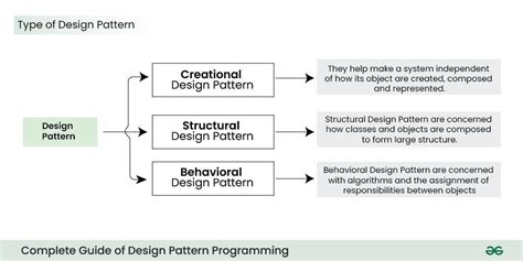 Complete Guide to Design Patterns - GeeksforGeeks