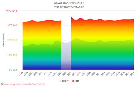 Data tables and charts monthly and yearly climate conditions in Ahvaz Iran.