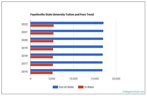 Fayetteville State University Tuition & Fees